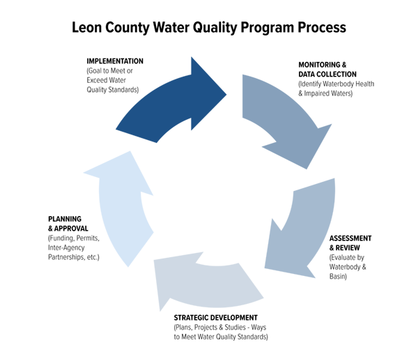 Leon County Water Quality Program Process Graphic